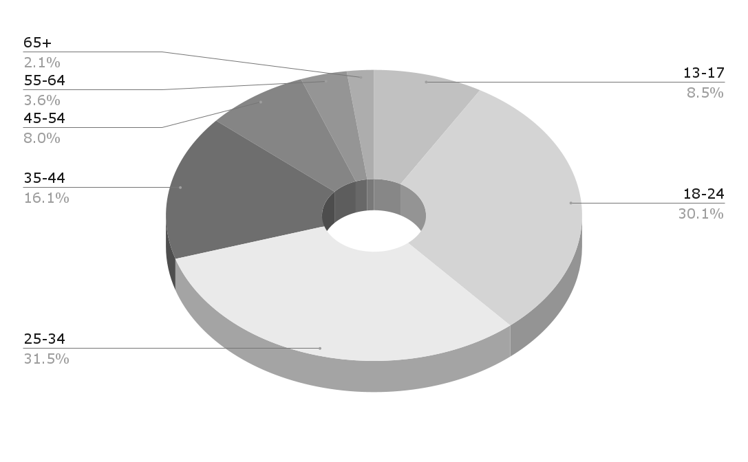 User Research Graph