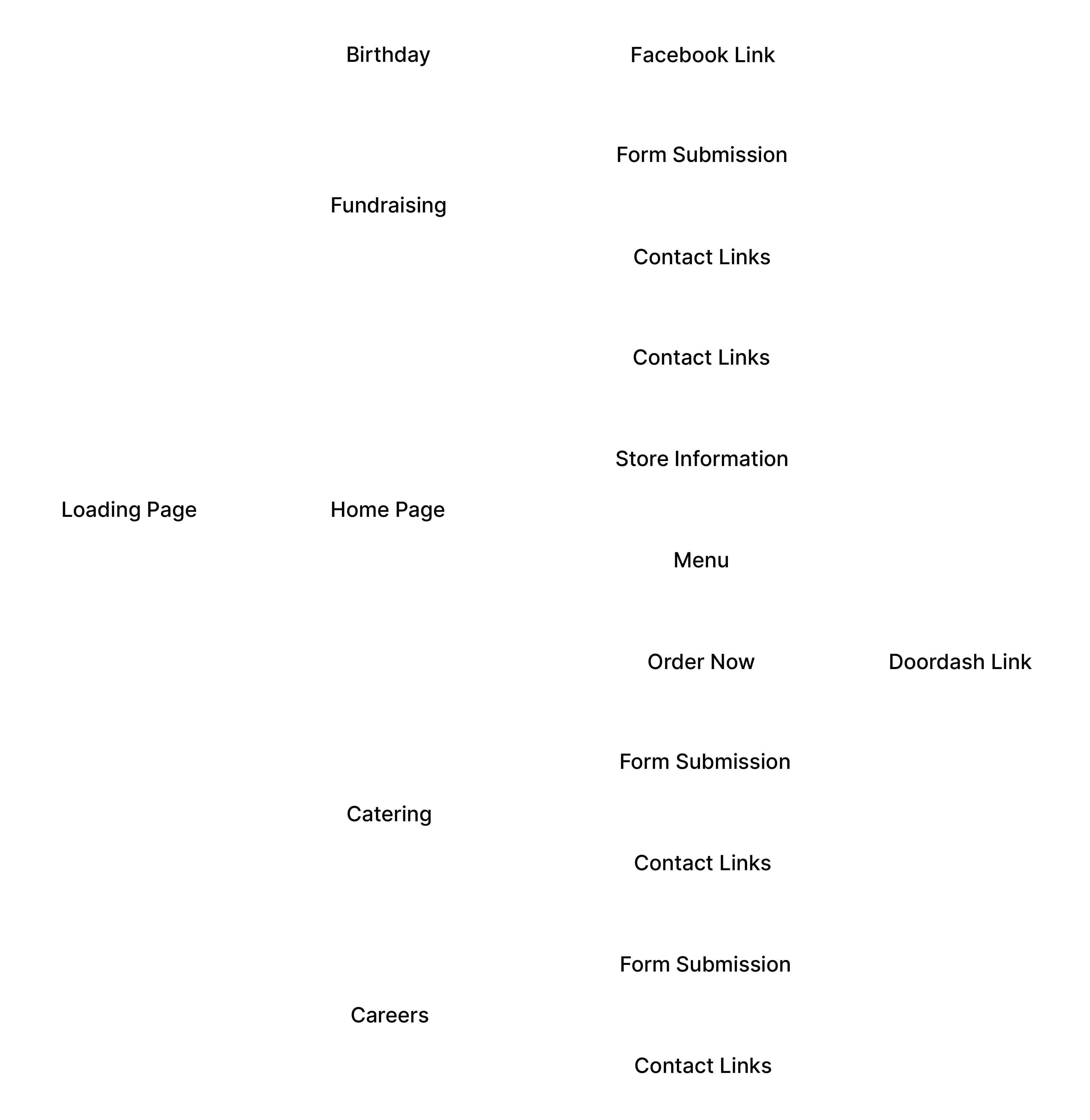 Information Architecture Diagram